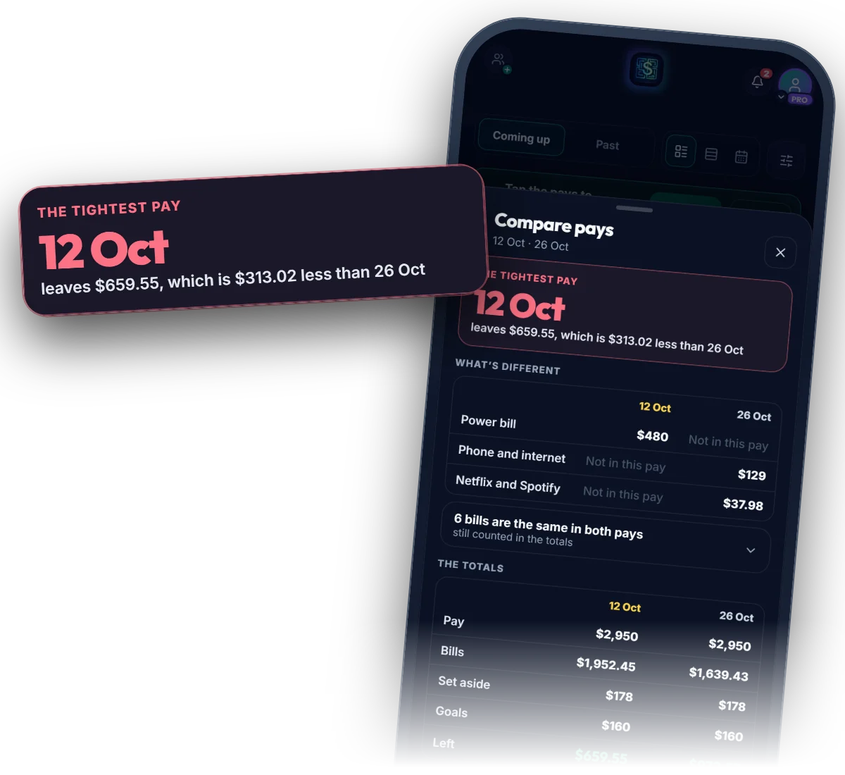 Comparing two pays on a phone, with the result drawn large: 12 Oct is the tightest pay, leaving $659.55, which is $313.02 less than 26 Oct